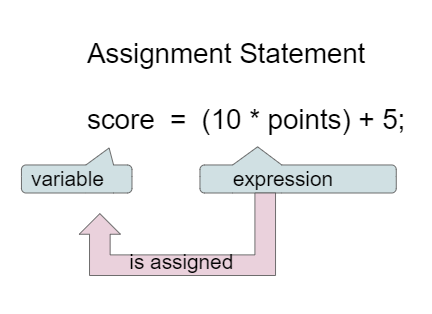 Assignment statement