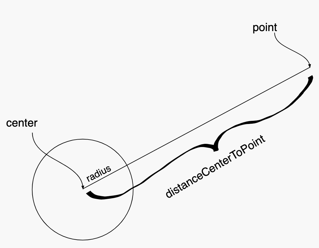 diagram of what distanceCenterToPoint measures